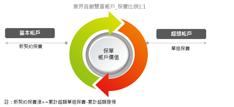 保險雙帳戶保費比例。圖像用於滙豐保險雙帳戶保單。