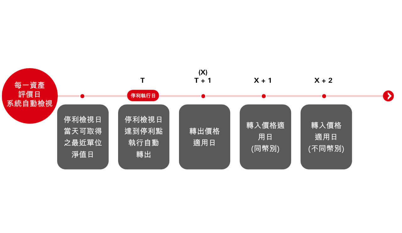 資產評價日系統自動檢示程序和價格變動。圖像用於滙豐保險雙帳戶保單。