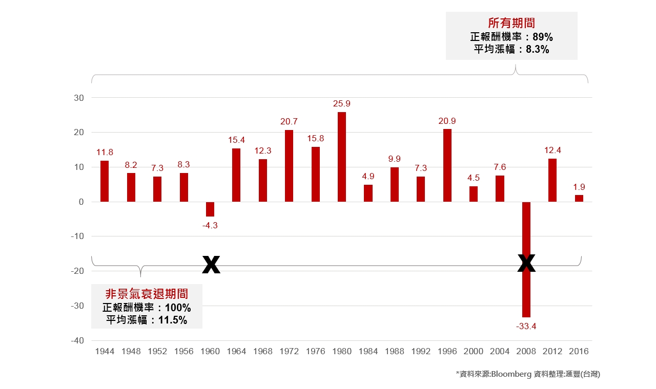 圖表展示過去十九次選舉，共有十七股市上漲，兩次下跌。所有期間正報酬機率為89%，平均漲幅為8.3%。非景氣衰退期間正報酬機率為100%，平均漲幅為11.5%；圖片使用於滙豐台灣錢進美股頁面。