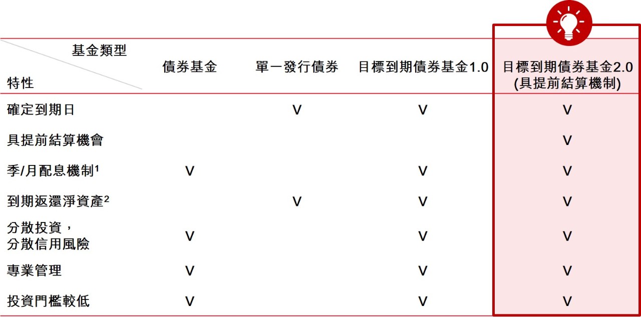 各種基金類型及特色示意圖; 圖片使用於滙豐台灣固定收益型商品的頁面。