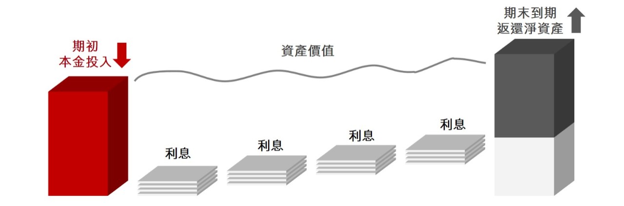 目標到期債券基金運作示意圖，期初本基入及期末到期時將淨總資產返還; 圖片使用於滙豐台灣固定收益型商品的頁面。   